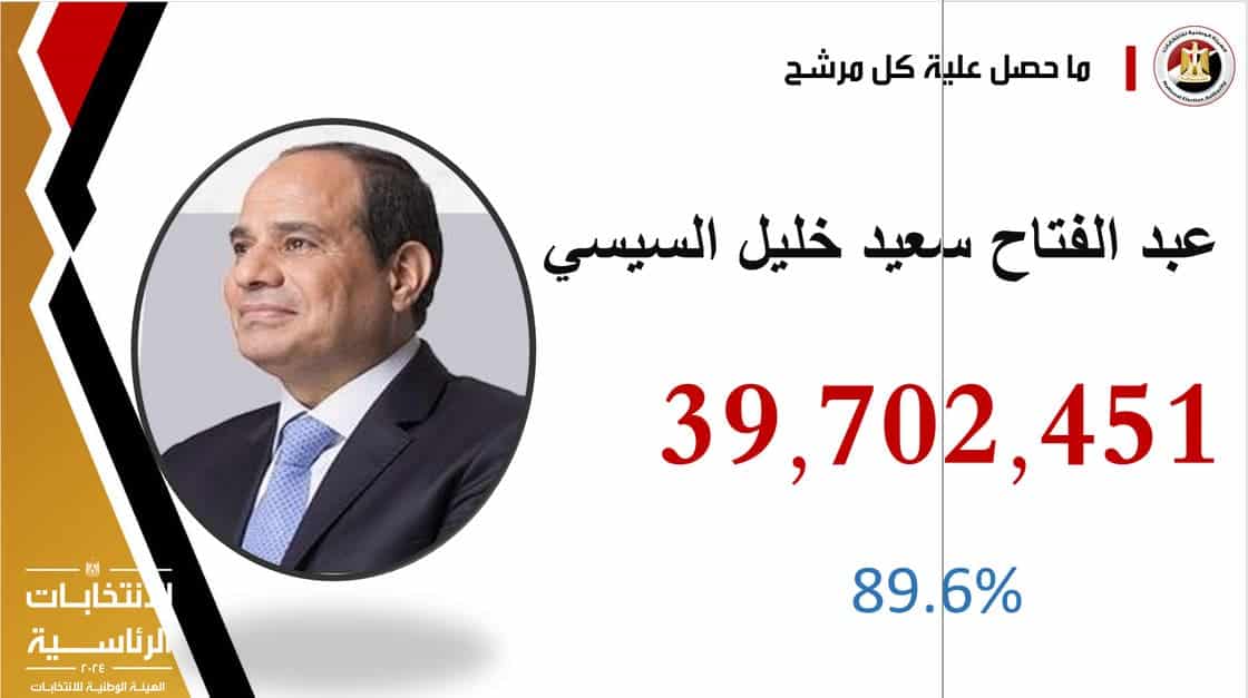 فوز الرئيس السيسي في الانتخابات 