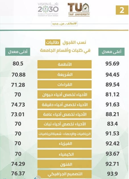 نسب قبول جامعة الطائف 1445