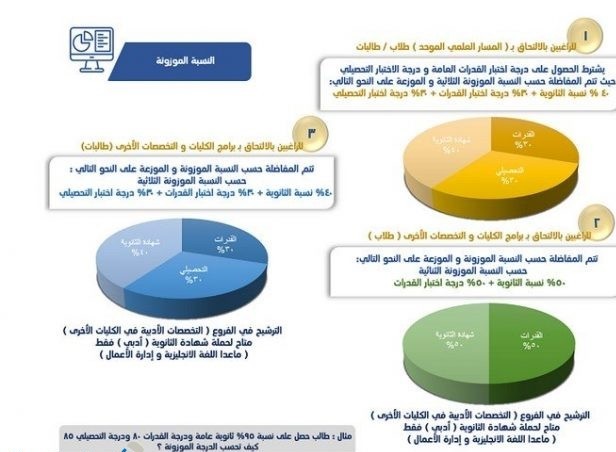 نسب القبول في جامعة طيبة 1445