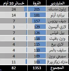 تقرير بخسائر المليارديرات