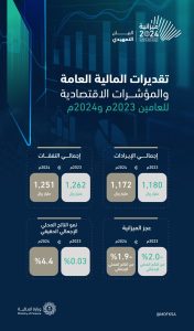 ميزانية العام الجديد 2024 في السعودية